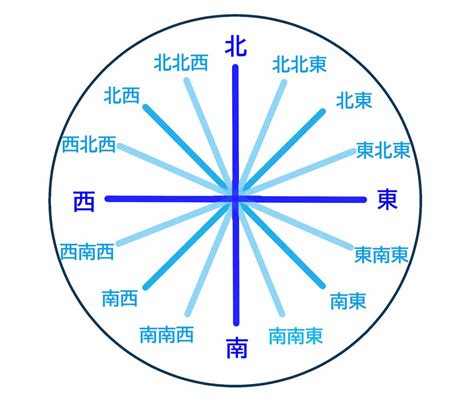 南東西北|方位・方角を表わす日本語と英語 一覧【読み方付き。